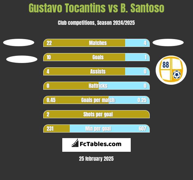 Gustavo Tocantins vs B. Santoso h2h player stats