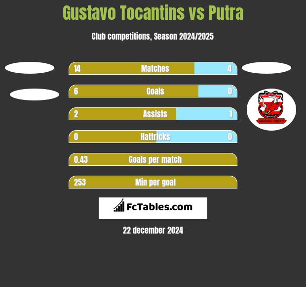 Gustavo Tocantins vs Putra h2h player stats