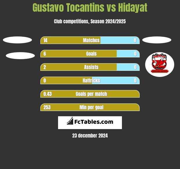 Gustavo Tocantins vs Hidayat h2h player stats