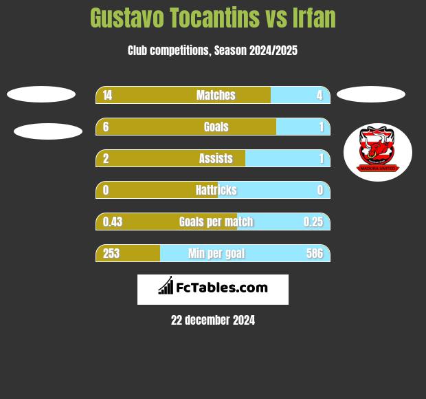 Gustavo Tocantins vs Irfan h2h player stats