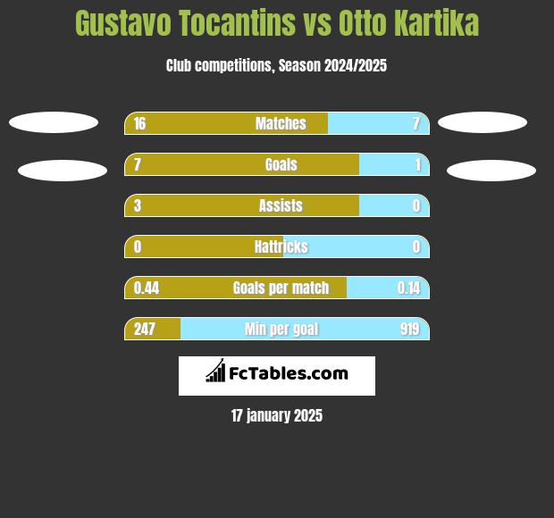 Gustavo Tocantins vs Otto Kartika h2h player stats