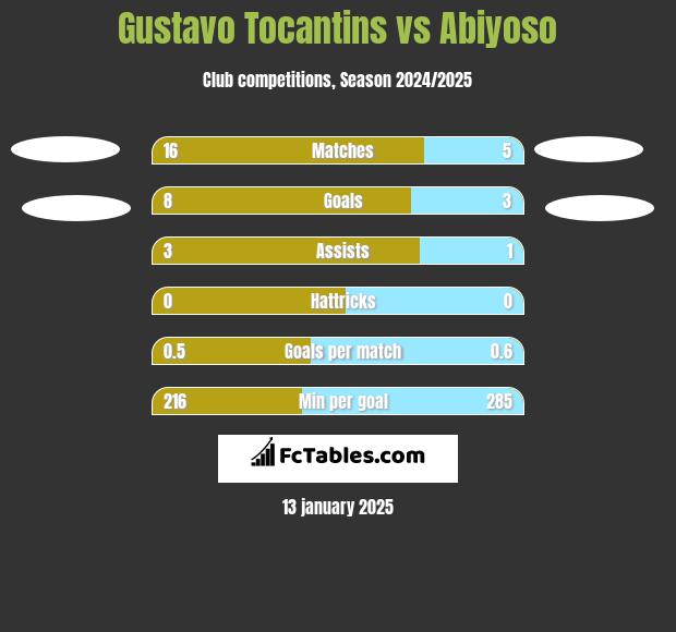 Gustavo Tocantins vs Abiyoso h2h player stats