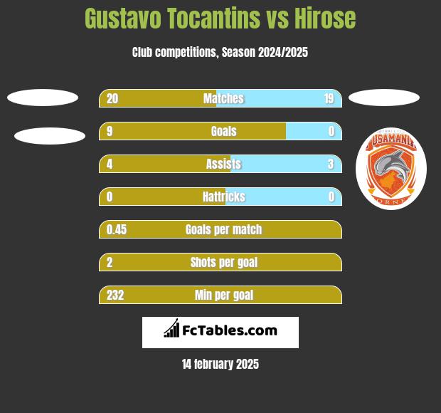 Gustavo Tocantins vs Hirose h2h player stats