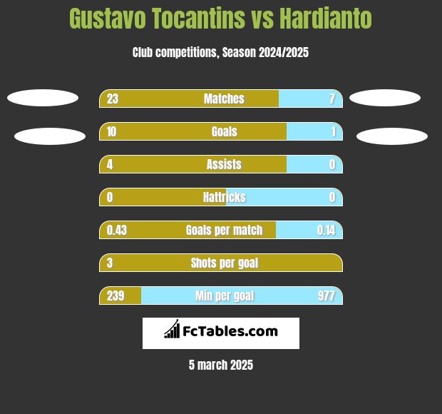 Gustavo Tocantins vs Hardianto h2h player stats