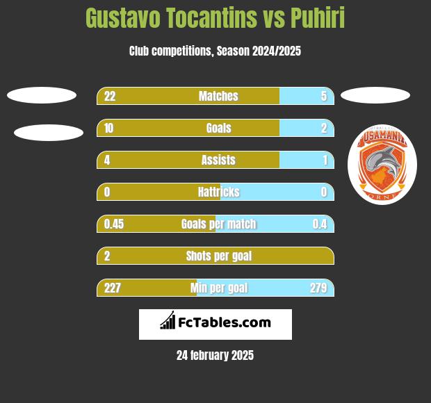 Gustavo Tocantins vs Puhiri h2h player stats