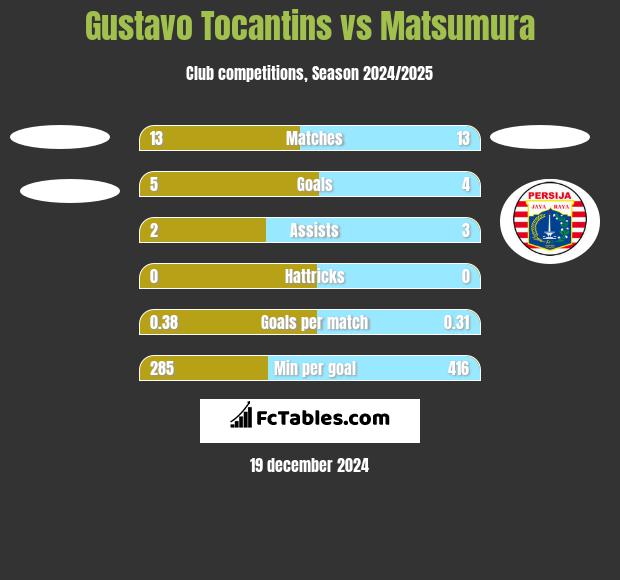 Gustavo Tocantins vs Matsumura h2h player stats