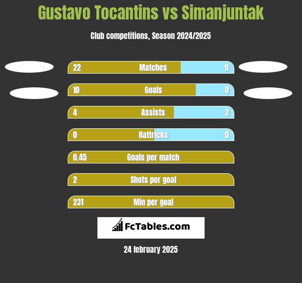 Gustavo Tocantins vs Simanjuntak h2h player stats