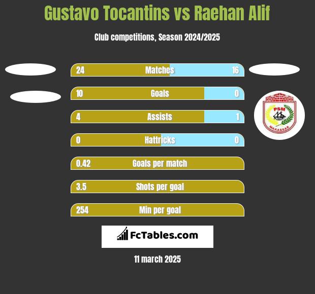 Gustavo Tocantins vs Raehan Alif h2h player stats