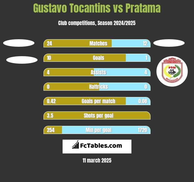 Gustavo Tocantins vs Pratama h2h player stats