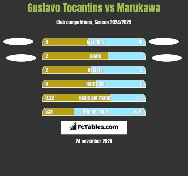 Gustavo Tocantins vs Marukawa h2h player stats