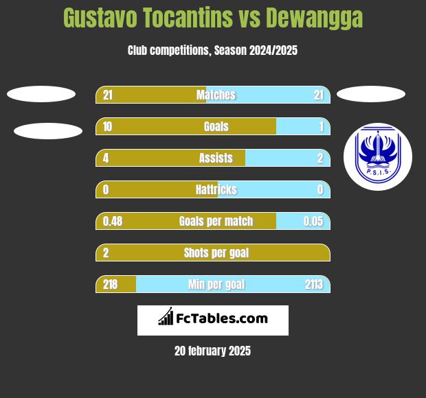 Gustavo Tocantins vs Dewangga h2h player stats