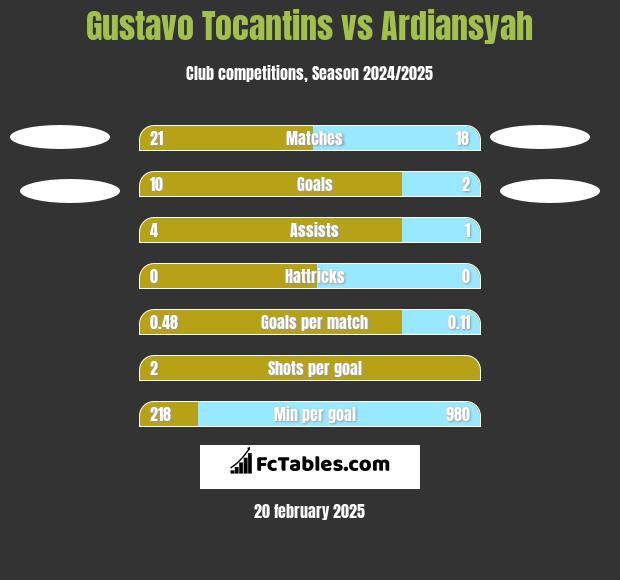 Gustavo Tocantins vs Ardiansyah h2h player stats