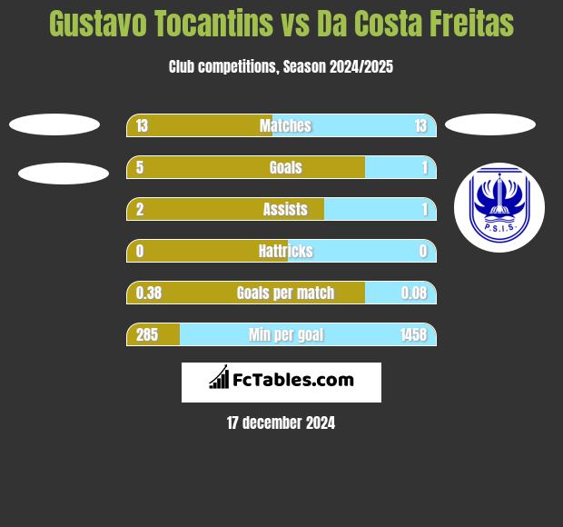 Gustavo Tocantins vs Da Costa Freitas h2h player stats