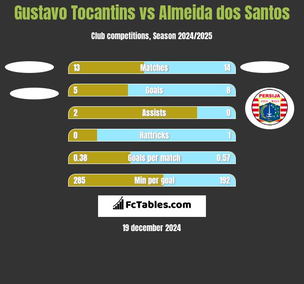 Gustavo Tocantins vs Almeida dos Santos h2h player stats