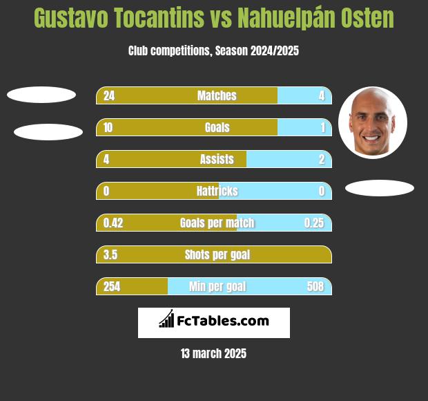 Gustavo Tocantins vs Nahuelpán Osten h2h player stats