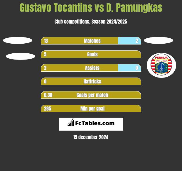 Gustavo Tocantins vs D. Pamungkas h2h player stats