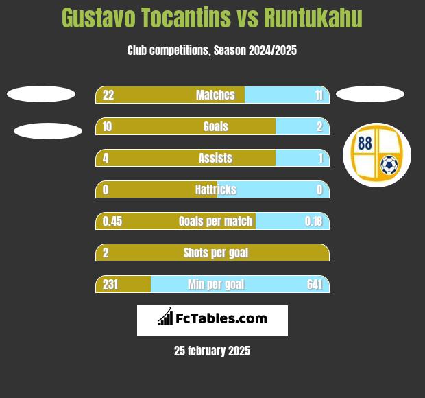 Gustavo Tocantins vs Runtukahu h2h player stats