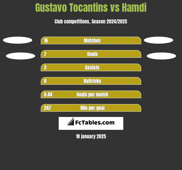 Gustavo Tocantins vs Hamdi h2h player stats