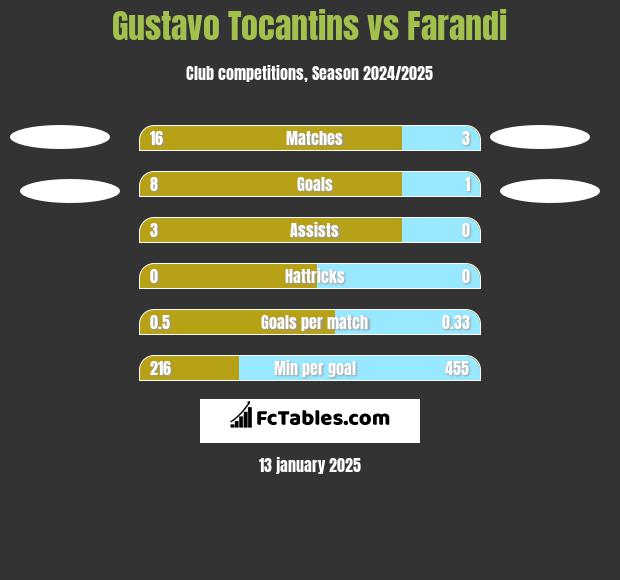 Gustavo Tocantins vs Farandi h2h player stats