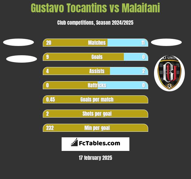 Gustavo Tocantins vs Malaifani h2h player stats