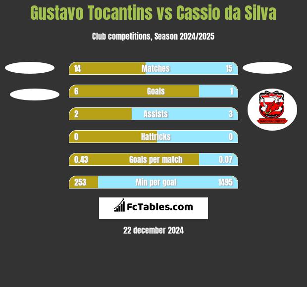 Gustavo Tocantins vs Cassio da Silva h2h player stats