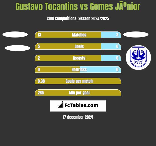 Gustavo Tocantins vs Gomes JÃºnior h2h player stats