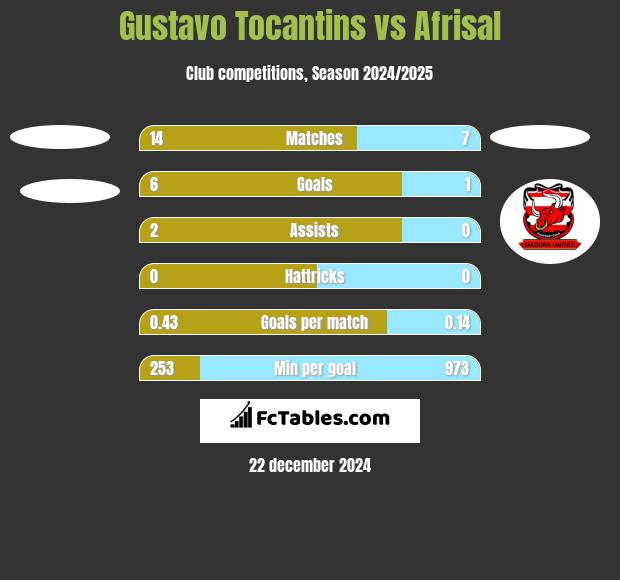 Gustavo Tocantins vs Afrisal h2h player stats