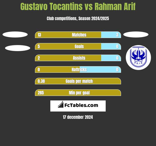 Gustavo Tocantins vs Rahman Arif h2h player stats