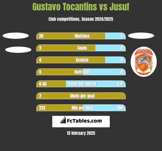 Gustavo Tocantins vs Jusuf h2h player stats