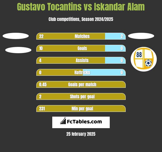 Gustavo Tocantins vs Iskandar Alam h2h player stats