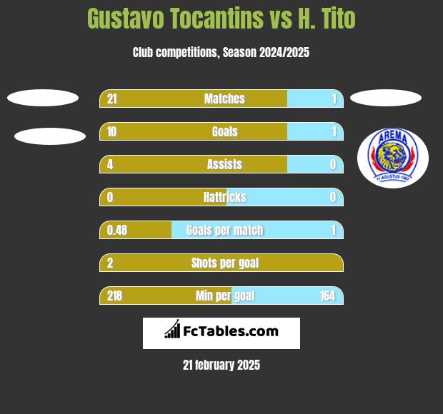 Gustavo Tocantins vs H. Tito h2h player stats