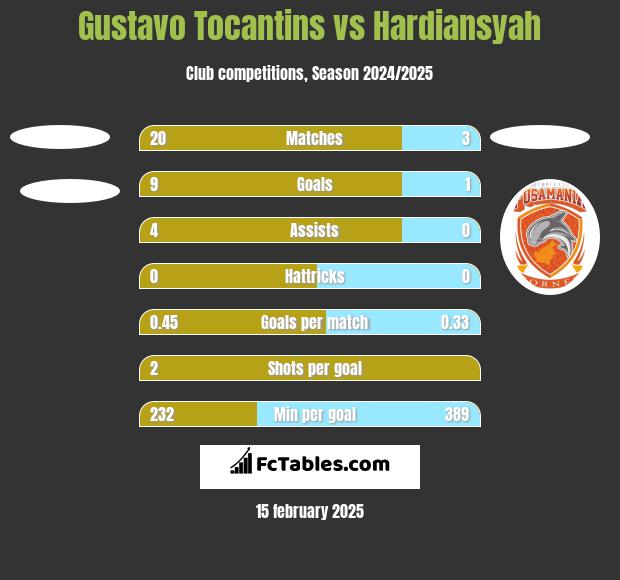 Gustavo Tocantins vs Hardiansyah h2h player stats