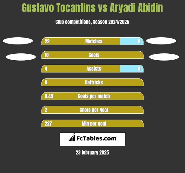 Gustavo Tocantins vs Aryadi Abidin h2h player stats