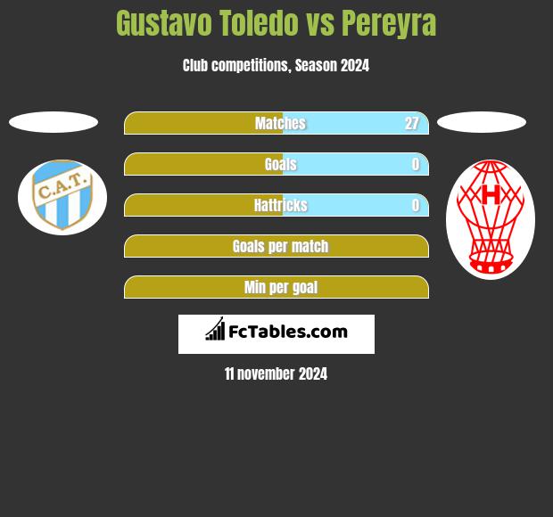 Gustavo Toledo vs Pereyra h2h player stats