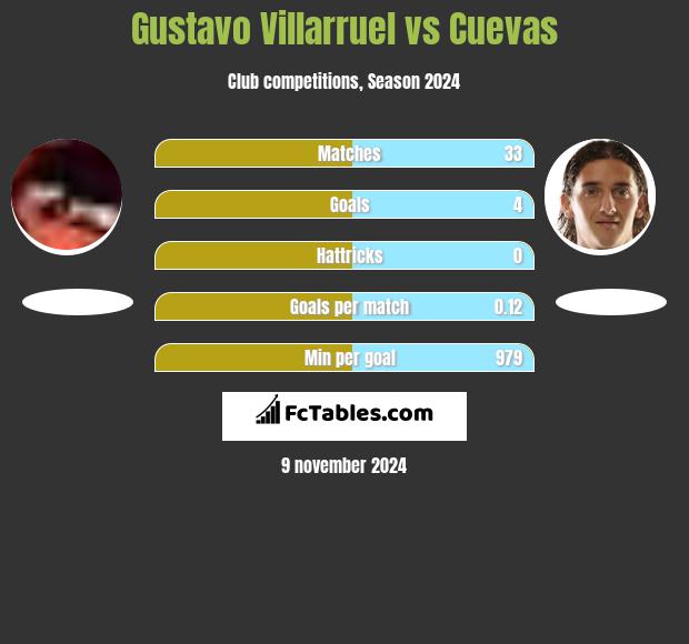 Gustavo Villarruel vs Cuevas h2h player stats