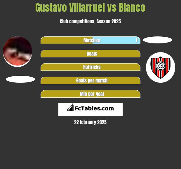 Gustavo Villarruel vs Blanco h2h player stats