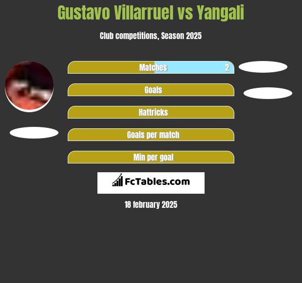 Gustavo Villarruel vs Yangali h2h player stats