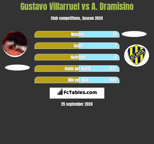 Gustavo Villarruel vs A. Dramisino h2h player stats