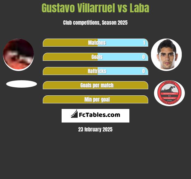 Gustavo Villarruel vs Laba h2h player stats