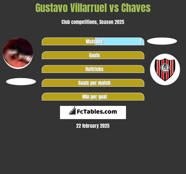 Gustavo Villarruel vs Chaves h2h player stats