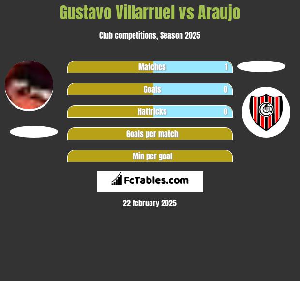 Gustavo Villarruel vs Araujo h2h player stats