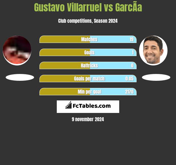 Gustavo Villarruel vs GarcÃ­a h2h player stats