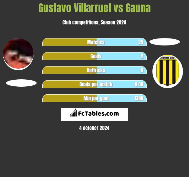 Gustavo Villarruel vs Gauna h2h player stats