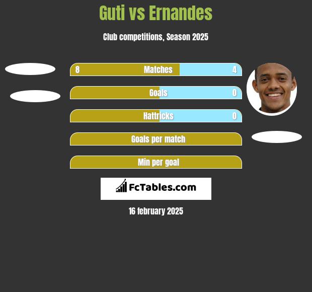 Guti vs Ernandes h2h player stats