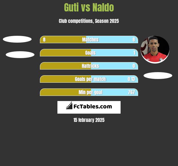 Guti vs Naldo h2h player stats