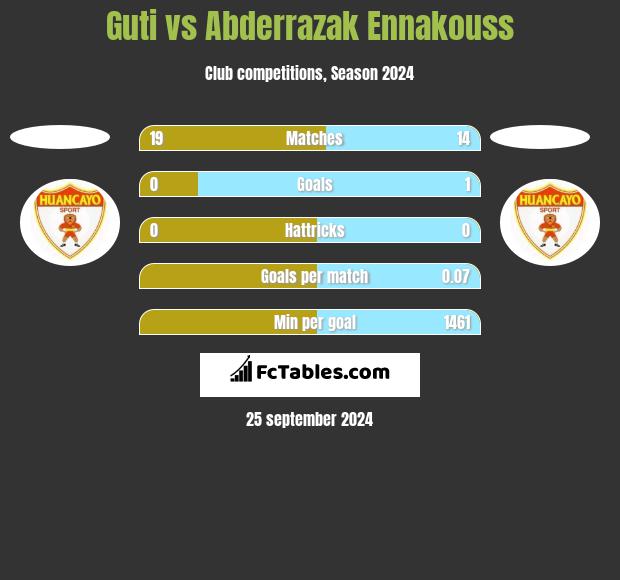 Guti vs Abderrazak Ennakouss h2h player stats