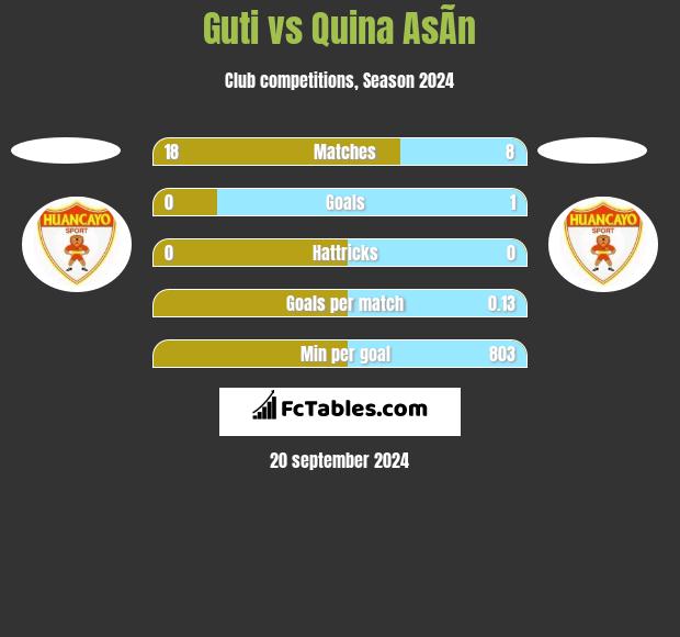 Guti vs Quina AsÃ­n h2h player stats