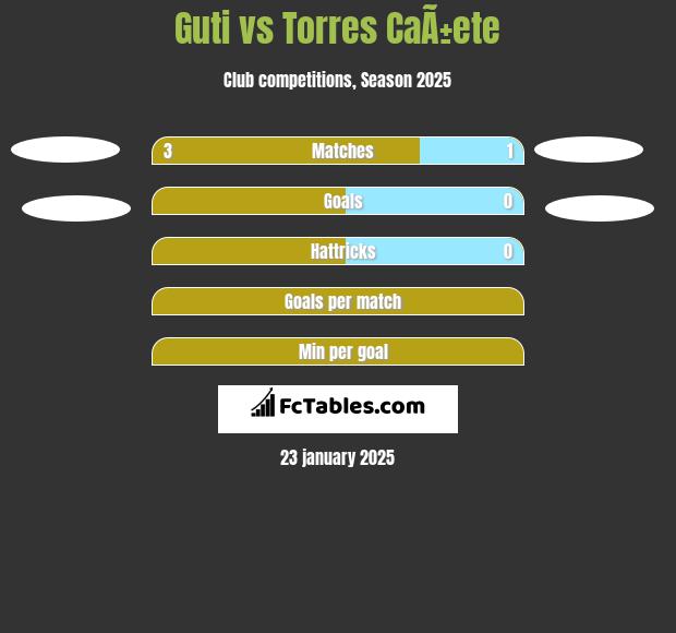 Guti vs Torres CaÃ±ete h2h player stats