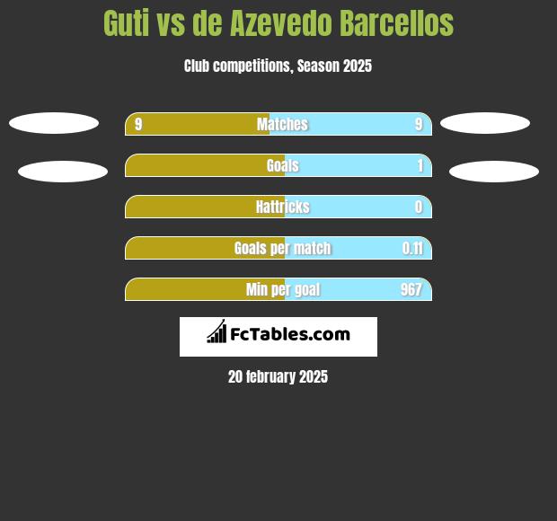 Guti vs de Azevedo Barcellos h2h player stats