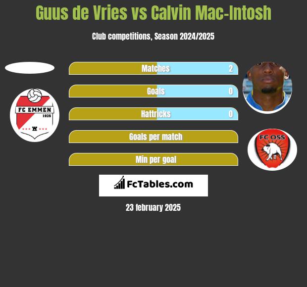 Guus de Vries vs Calvin Mac-Intosh h2h player stats